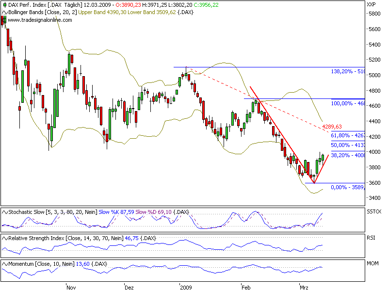 Quo Vadis Dax 2009 221767