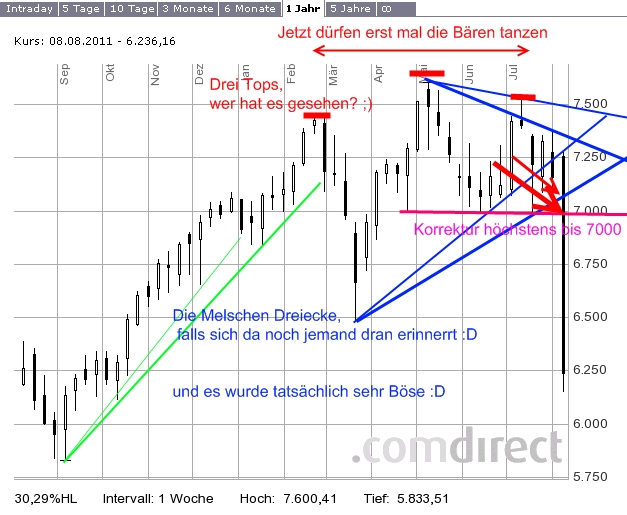 Quo Vadis Dax 2011 - All Time High? 427772