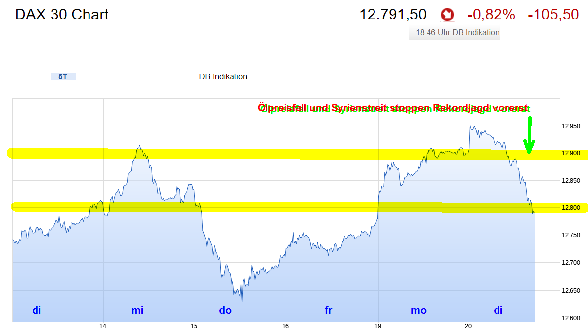 die 100 Grenzen im DAX 996873