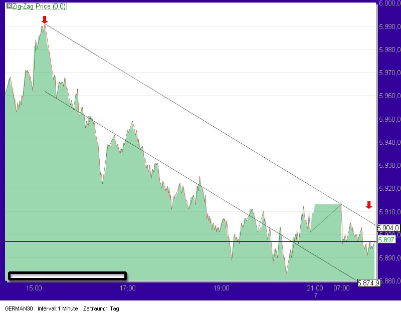 Quo Vadis Dax 2010 - Das Original 330892