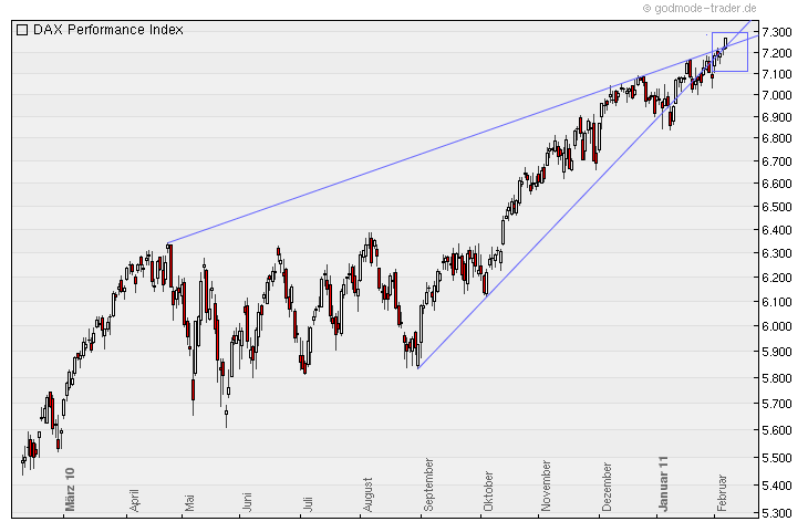 Quo Vadis Dax 2011 - All Time High? 378810