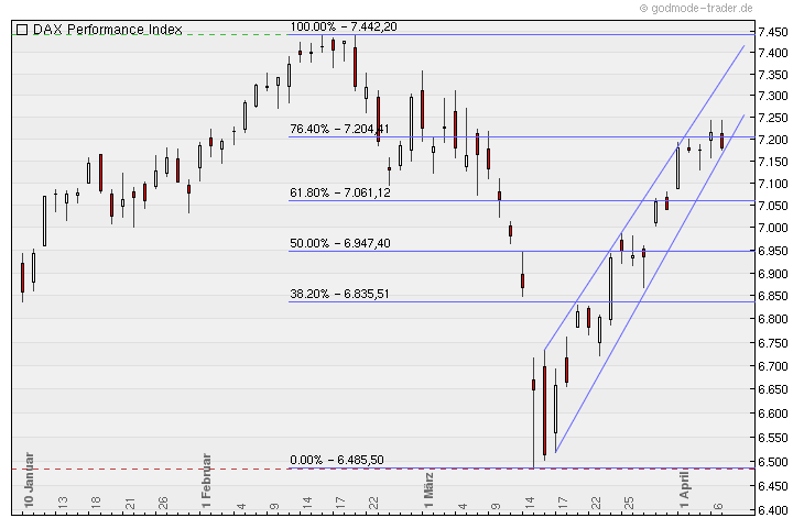 Quo Vadis Dax 2011 - All Time High? 394073