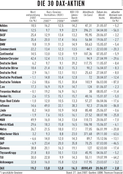 Welches wird die beste DAX Aktie 2008 ? 137633