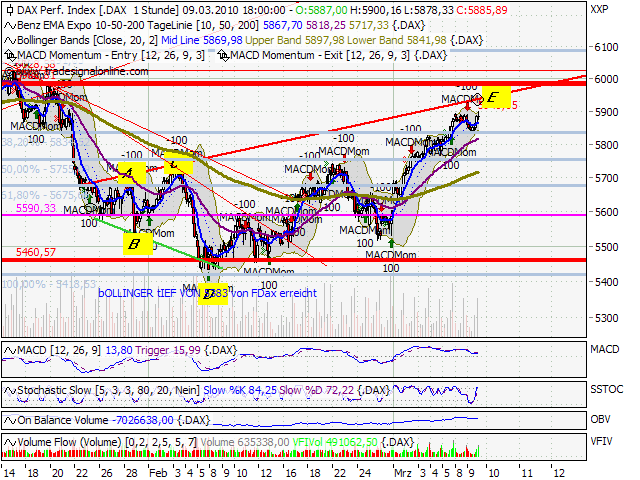 Quo Vadis Dax 2010 - Das Original 305231