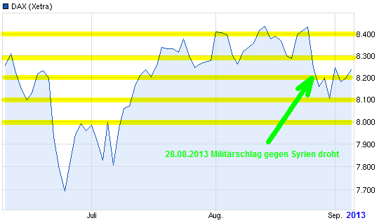 die 100 Grenzen im DAX 641166