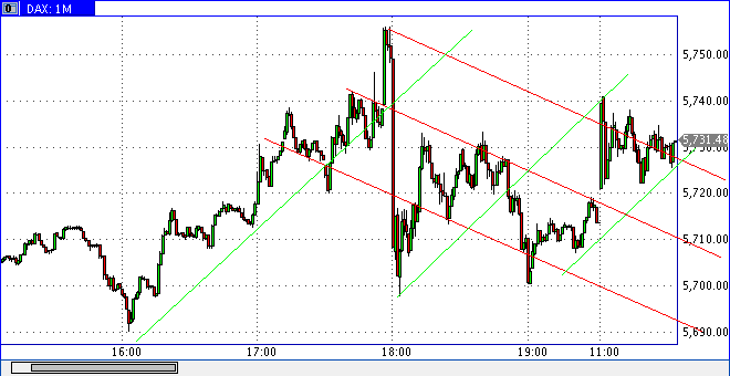 Quo Vadis Dax 2009 263298