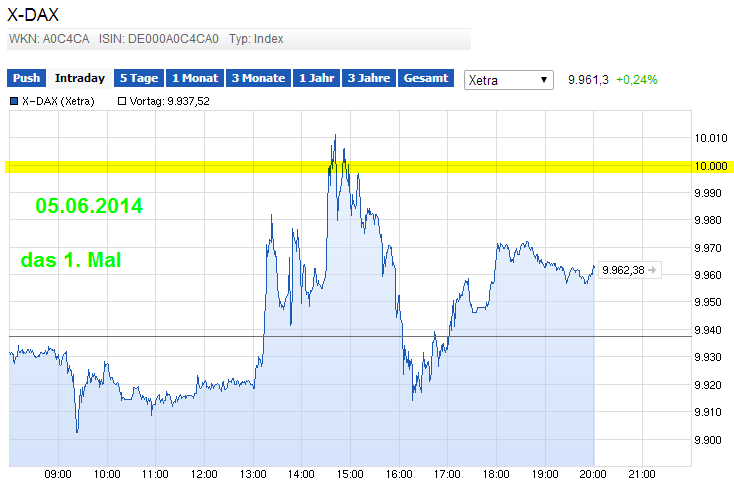 die 100 Grenzen im DAX 729842