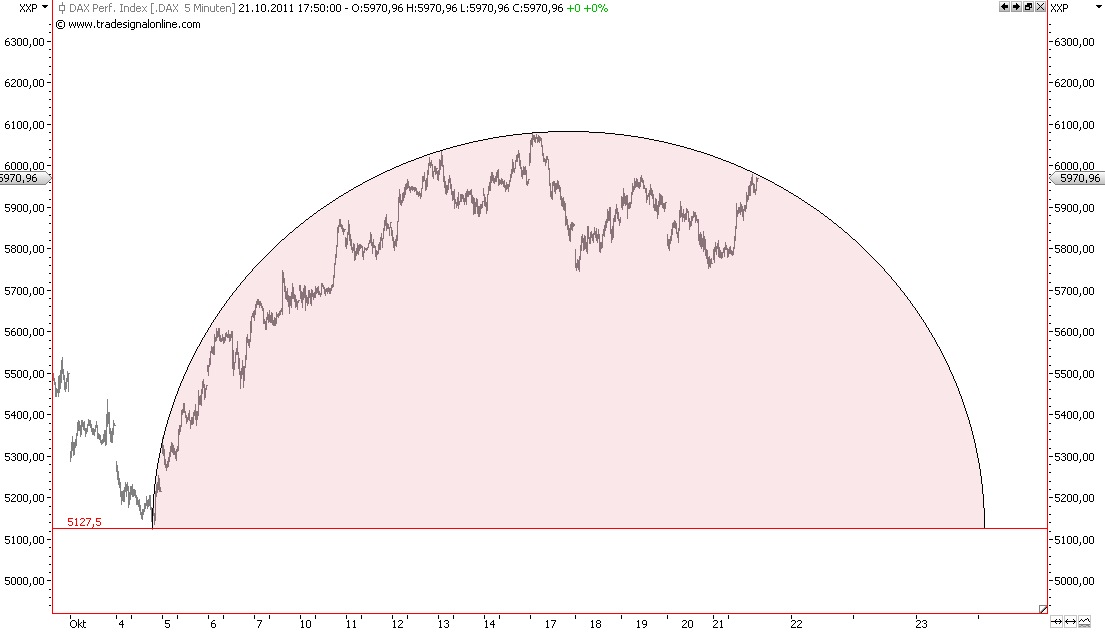 Trendwendeformation beim DAX 450570