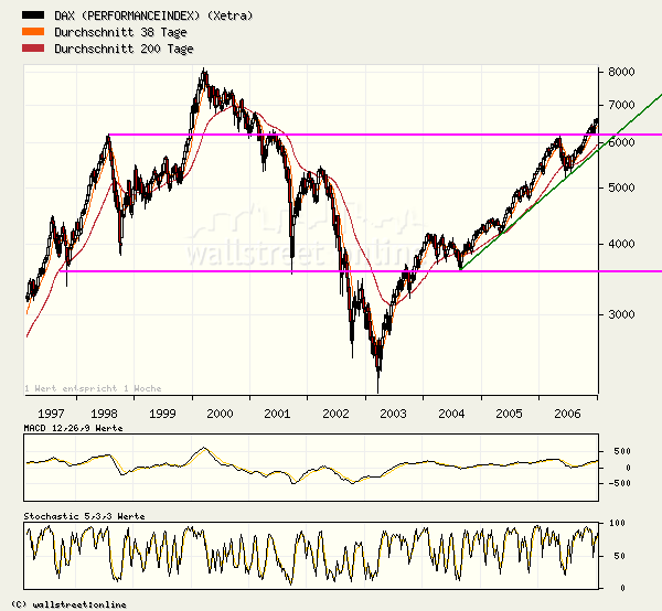 Michael Mross: Dax in 2007 auf 10000 Punkte!! lol 74694
