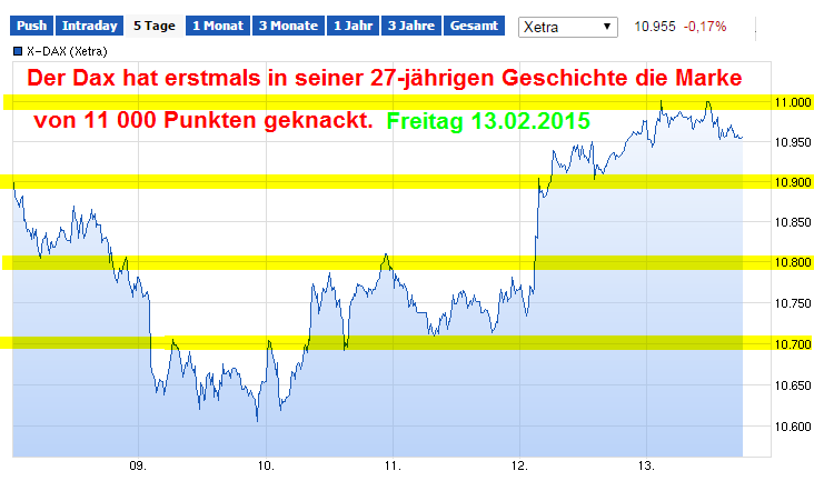 die 100 Grenzen im DAX 798935