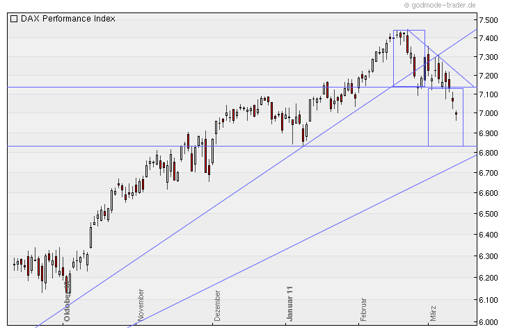 Quo Vadis Dax 2011 - All Time High? 387633