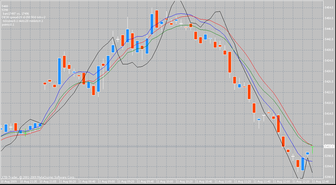 Quo Vadis Dax 2009 251900