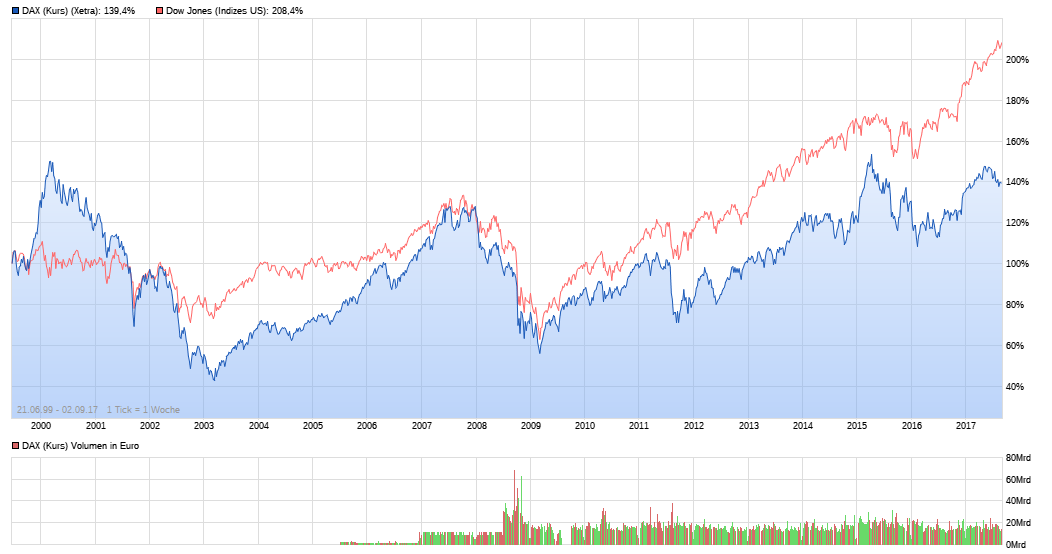 DAX 20000 Punkte bis 2020 ? 1010104