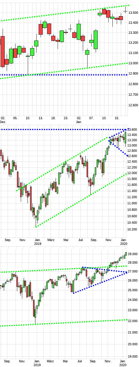 Charttechnik jeder darf mitmachen. DAX, DOW usw. 1154302