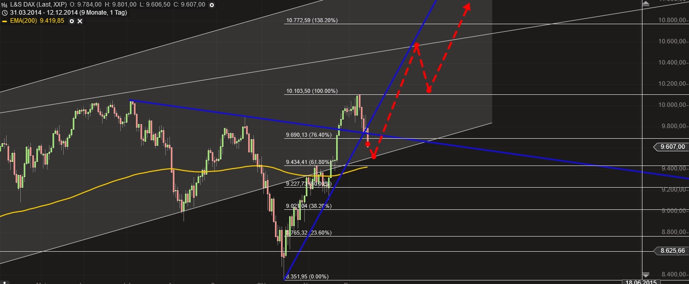Warum der DAX auf 15.000 Punkte steigen wird 781311