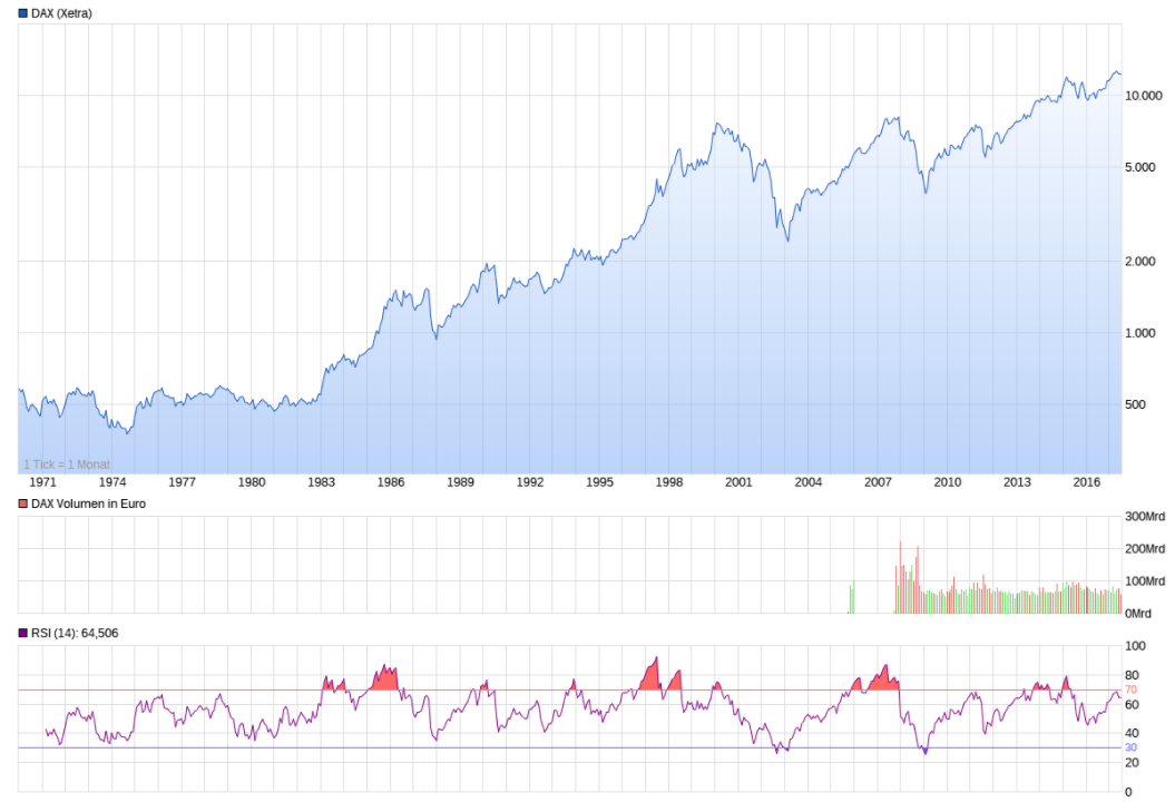 16 Jahresvergleich zeigt: DOW weit vor DAX 1003628
