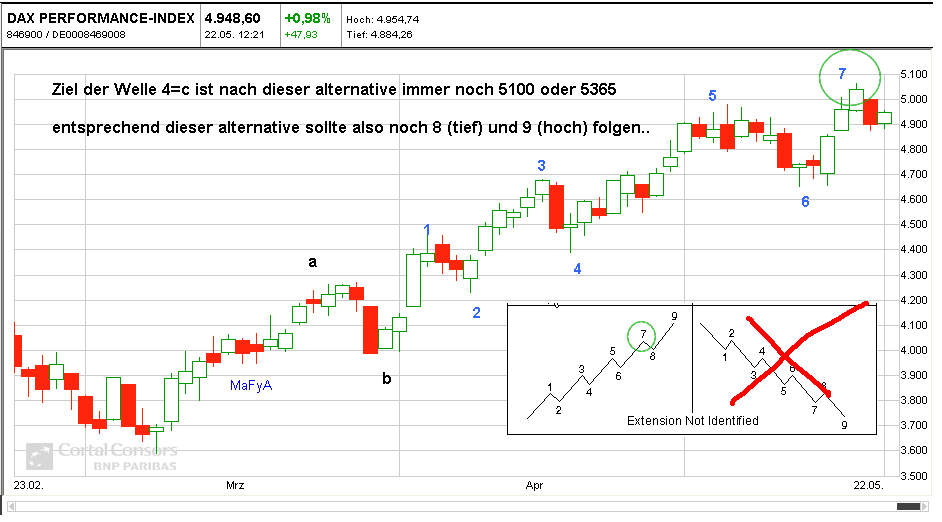 Quo Vadis Dax 2009 234581