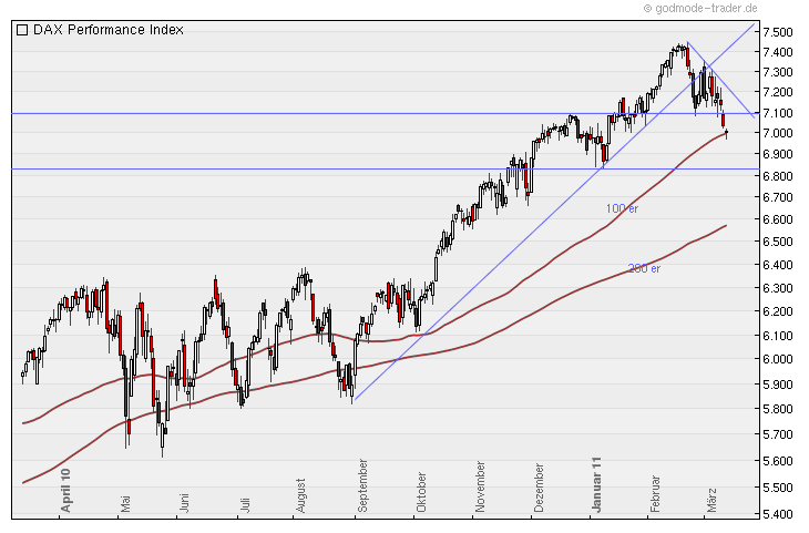 Quo Vadis Dax 2011 - All Time High? 387905