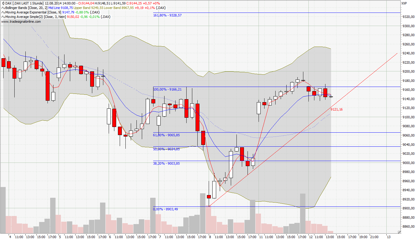 Dax & Co. - deutsche Aktien ins Depot! 748162