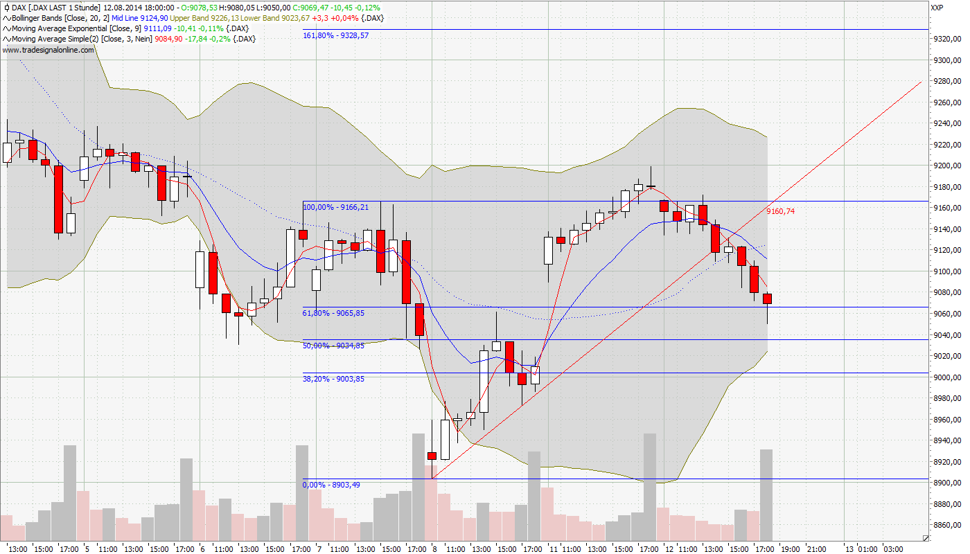 Dax & Co. - deutsche Aktien ins Depot! 748275
