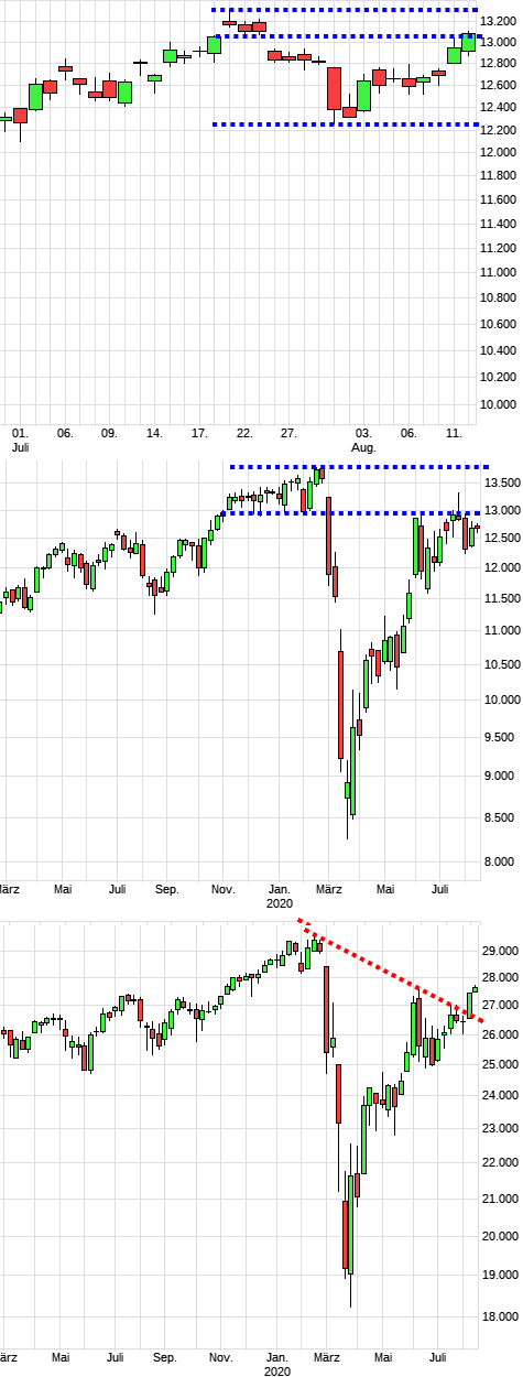 Charttechnik jeder darf mitmachen. DAX, DOW usw. 1195631