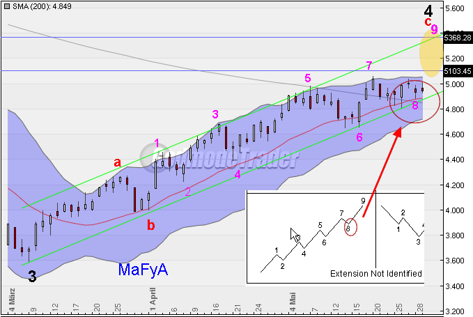 Quo Vadis Dax 2009 236012