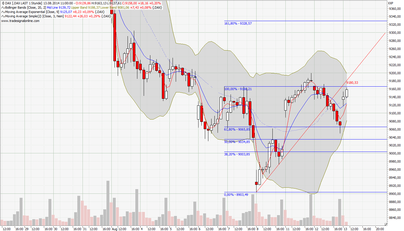 Dax & Co. - deutsche Aktien ins Depot! 748358