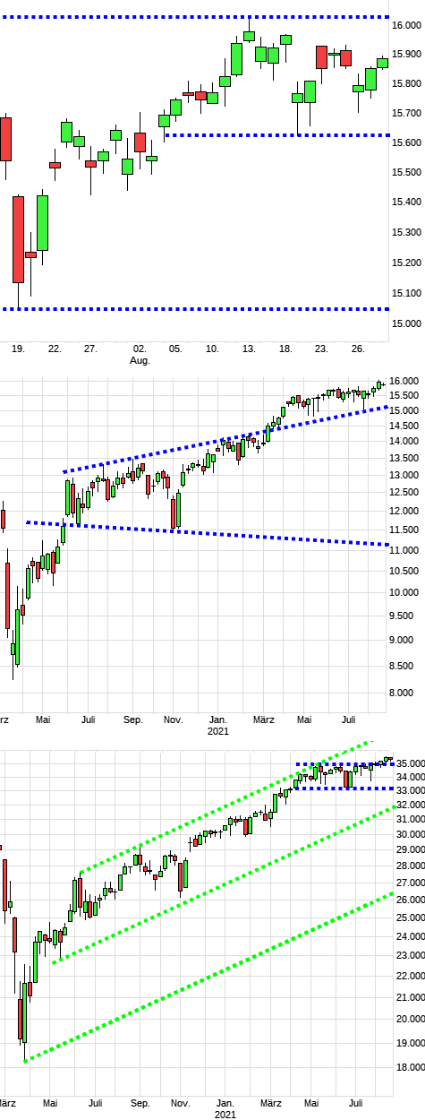 Charttechnik jeder darf mitmachen. DAX, DOW usw. 1271551