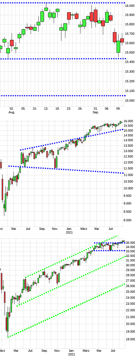 Charttechnik jeder darf mitmachen. DAX, DOW usw. 1273521
