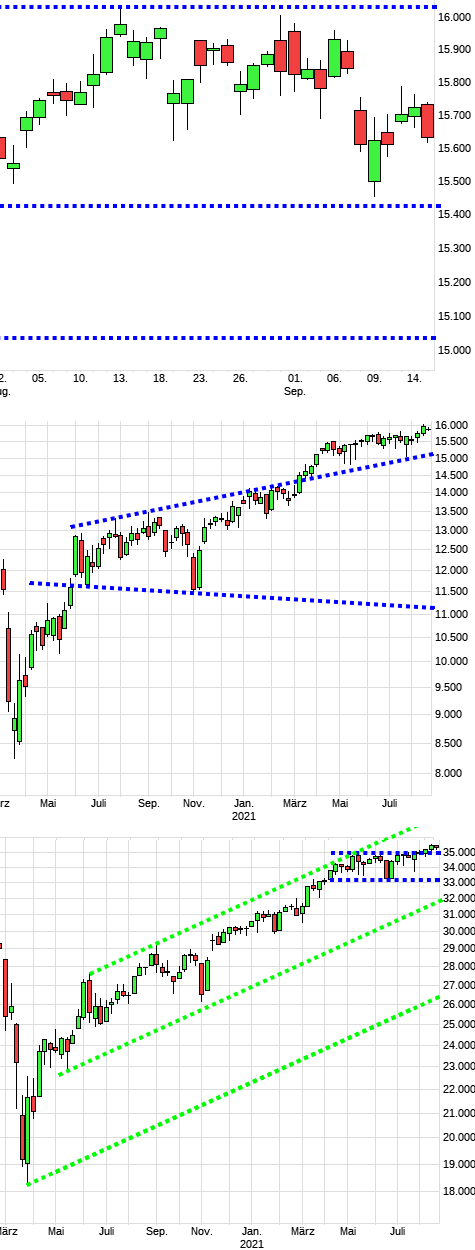 Charttechnik jeder darf mitmachen. DAX, DOW usw. 1274207