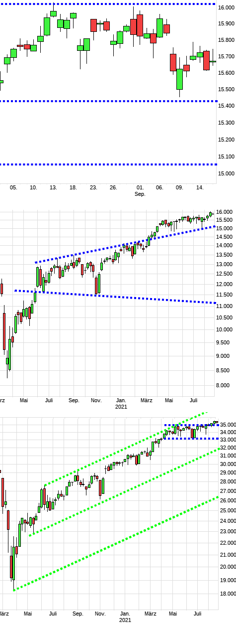 Charttechnik jeder darf mitmachen. DAX, DOW usw. 1274425