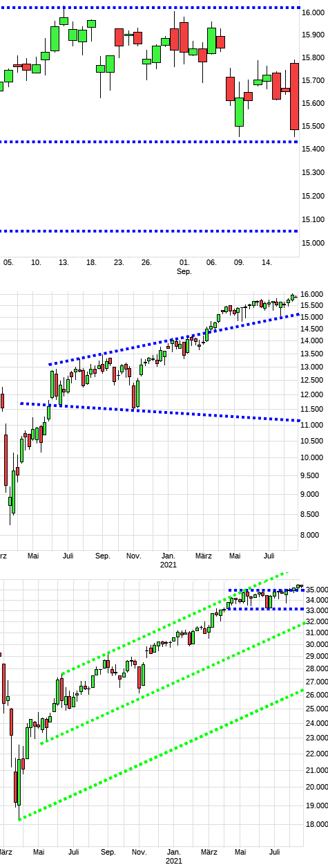 Charttechnik jeder darf mitmachen. DAX, DOW usw. 1274620