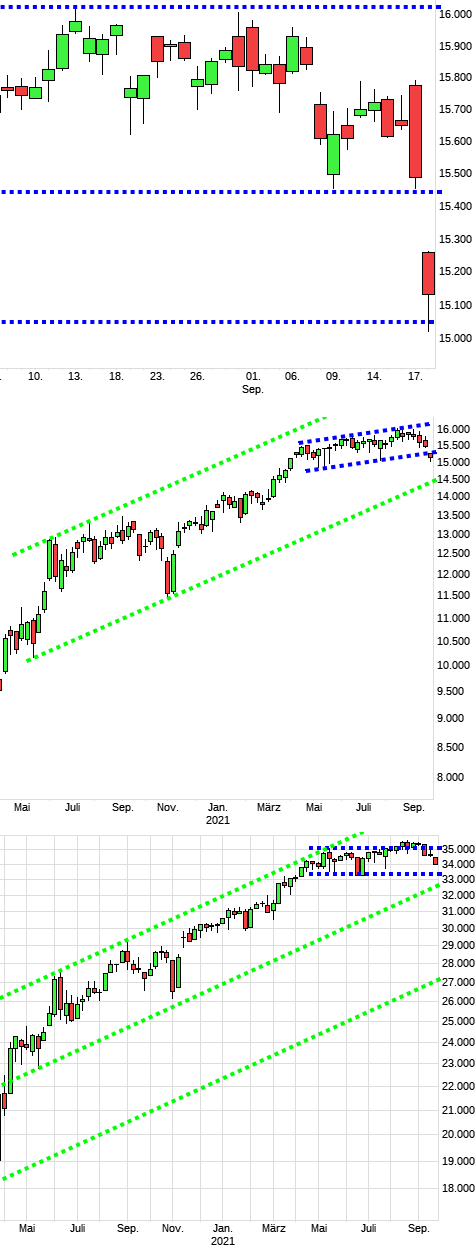 Charttechnik jeder darf mitmachen. DAX, DOW usw. 1274992