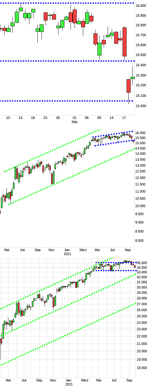 Charttechnik jeder darf mitmachen. DAX, DOW usw. 1275173