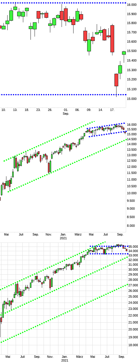 Charttechnik jeder darf mitmachen. DAX, DOW usw. 1275373