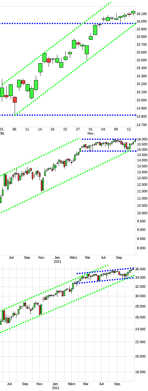 Charttechnik jeder darf mitmachen. DAX, DOW usw. 1284075