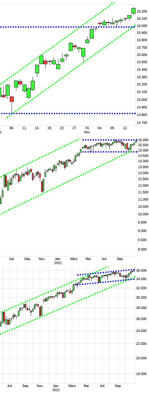 Charttechnik jeder darf mitmachen. DAX, DOW usw. 1284250