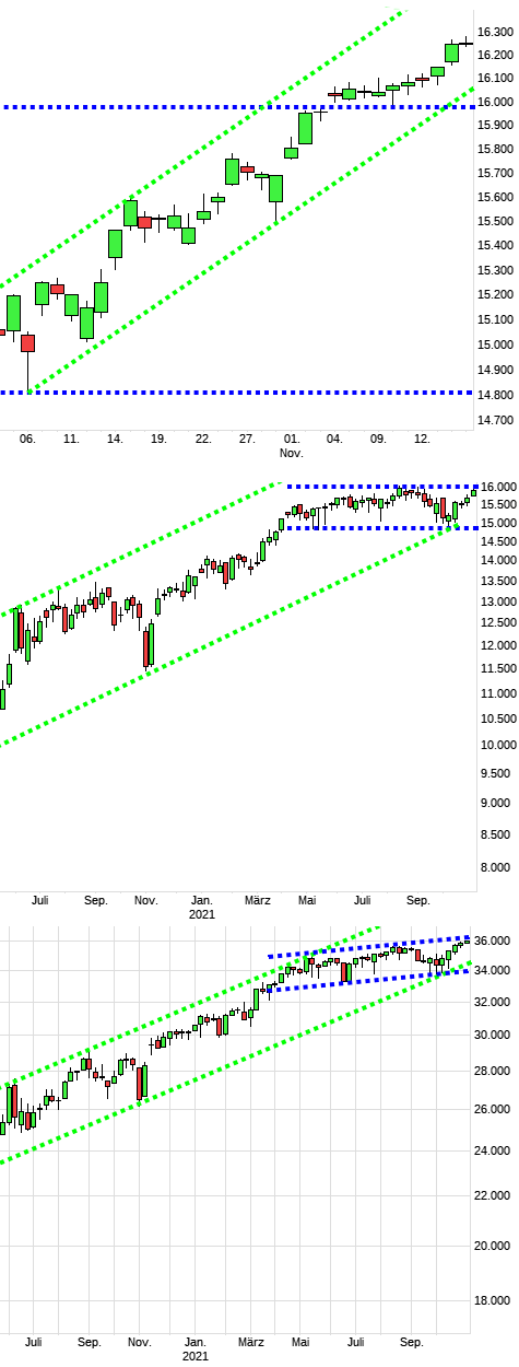 Charttechnik jeder darf mitmachen. DAX, DOW usw. 1284422