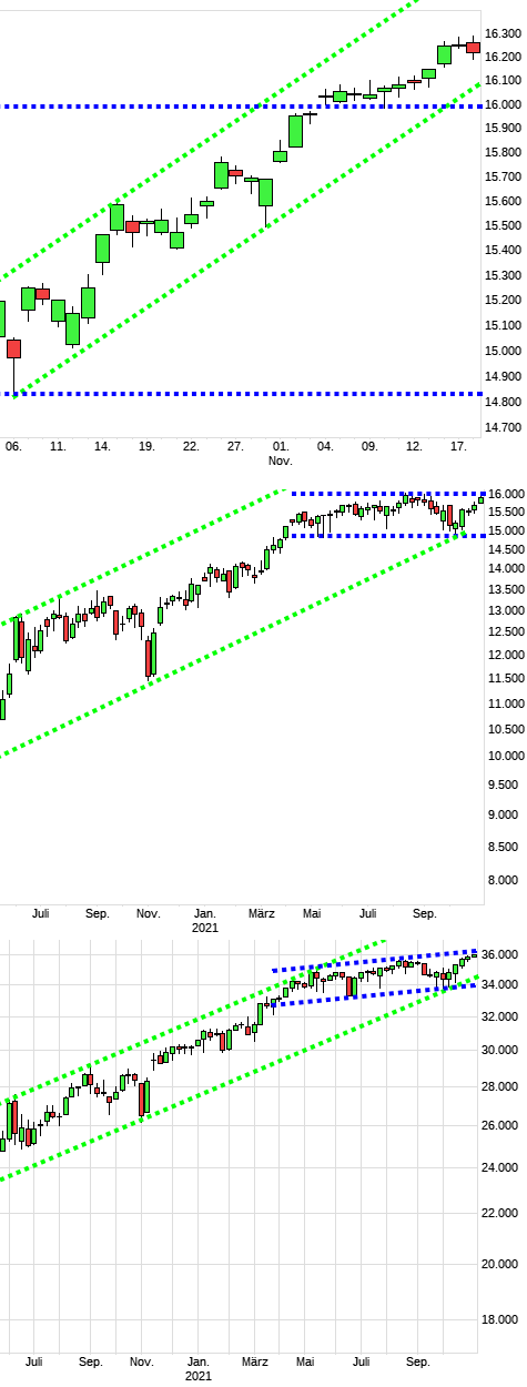 Charttechnik jeder darf mitmachen. DAX, DOW usw. 1284609