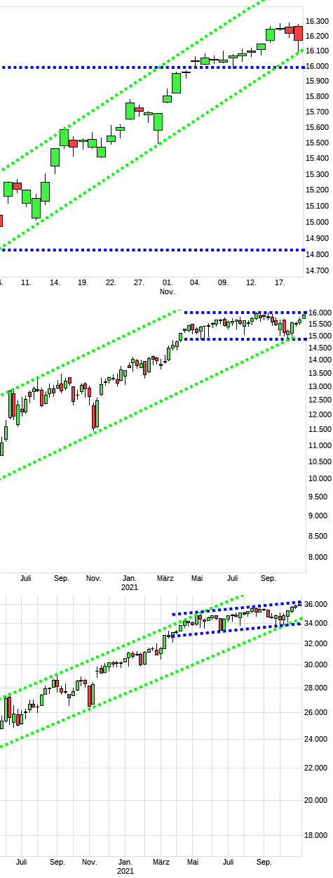 Charttechnik jeder darf mitmachen. DAX, DOW usw. 1284811