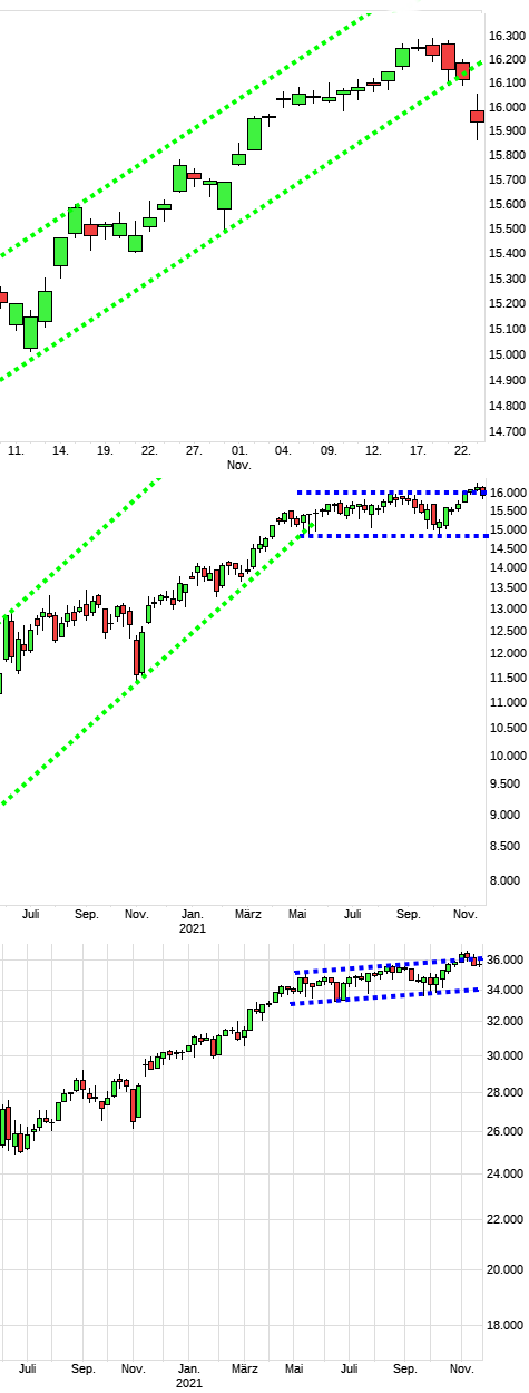 Charttechnik jeder darf mitmachen. DAX, DOW usw. 1285348