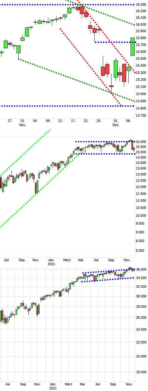 Charttechnik jeder darf mitmachen. DAX, DOW usw. 1287683