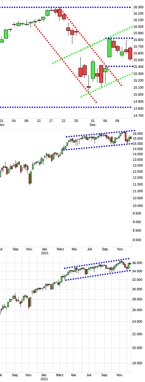 Charttechnik jeder darf mitmachen. DAX, DOW usw. 1288743