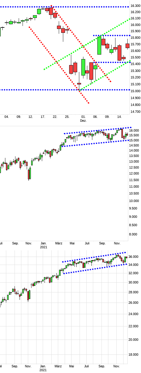 Charttechnik jeder darf mitmachen. DAX, DOW usw. 1289128
