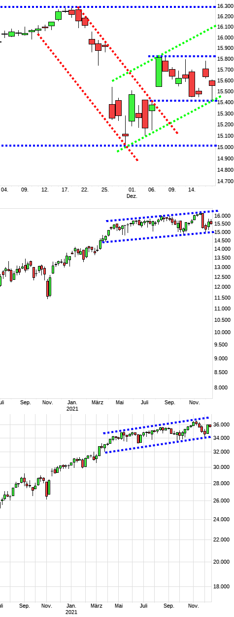 Charttechnik jeder darf mitmachen. DAX, DOW usw. 1289342