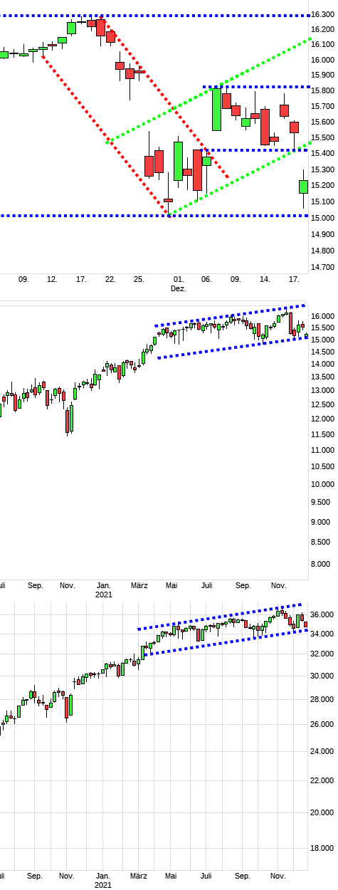 Charttechnik jeder darf mitmachen. DAX, DOW usw. 1289699