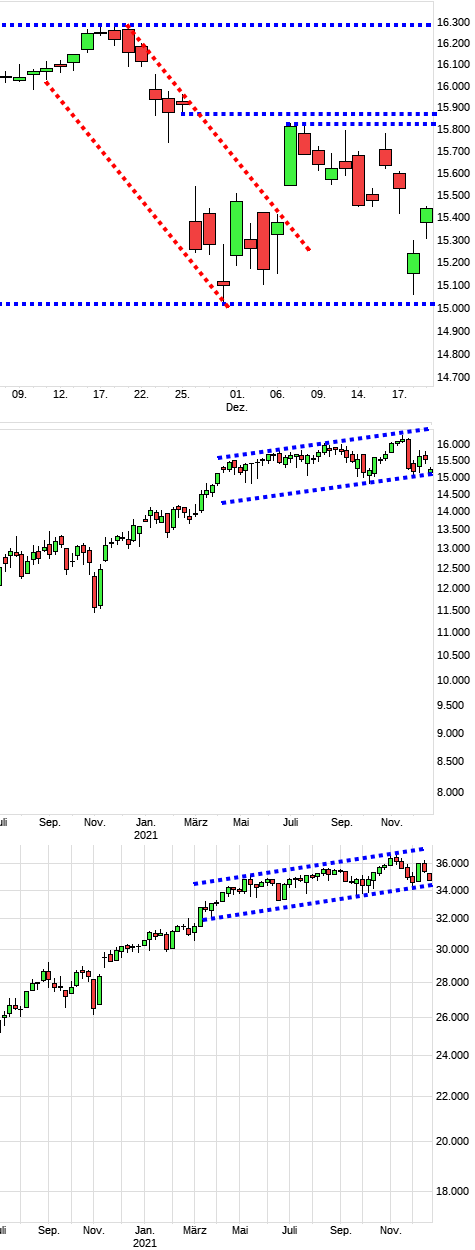 Charttechnik jeder darf mitmachen. DAX, DOW usw. 1289897