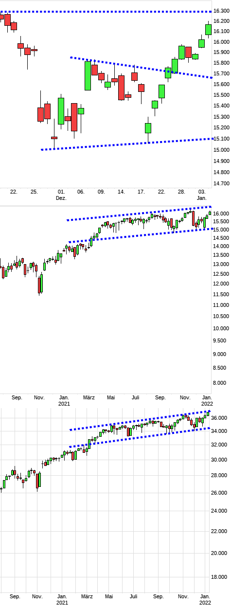 Charttechnik jeder darf mitmachen. DAX, DOW usw. 1291911
