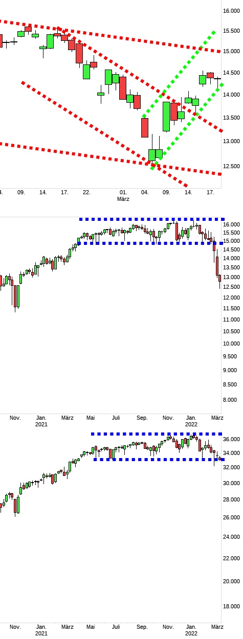 Charttechnik jeder darf mitmachen. DAX, DOW usw. 1305278