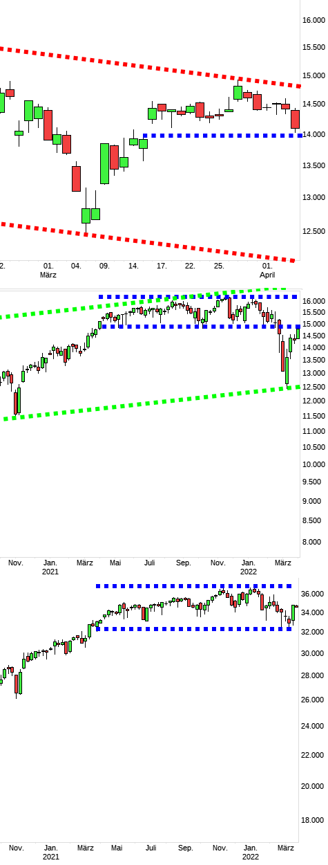 Charttechnik jeder darf mitmachen. DAX, DOW usw. 1308527